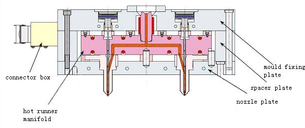 hot runner system